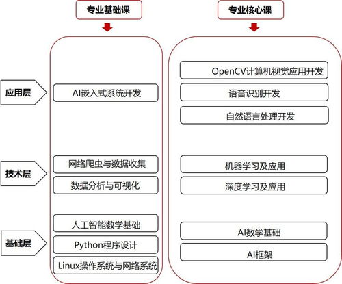 唯众高职人工智能技术应用专业解决方案 聚焦人工智能基础软件开发